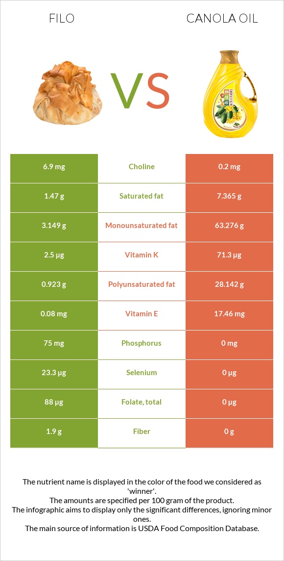 Ֆիլո vs Canola infographic