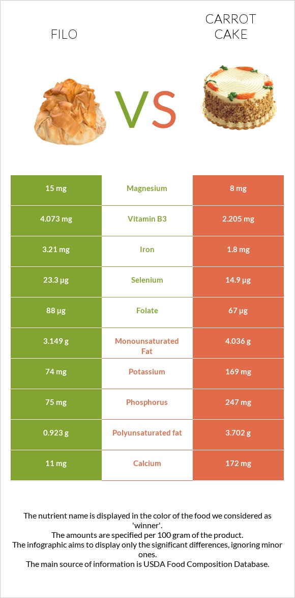 Filo vs Carrot cake infographic