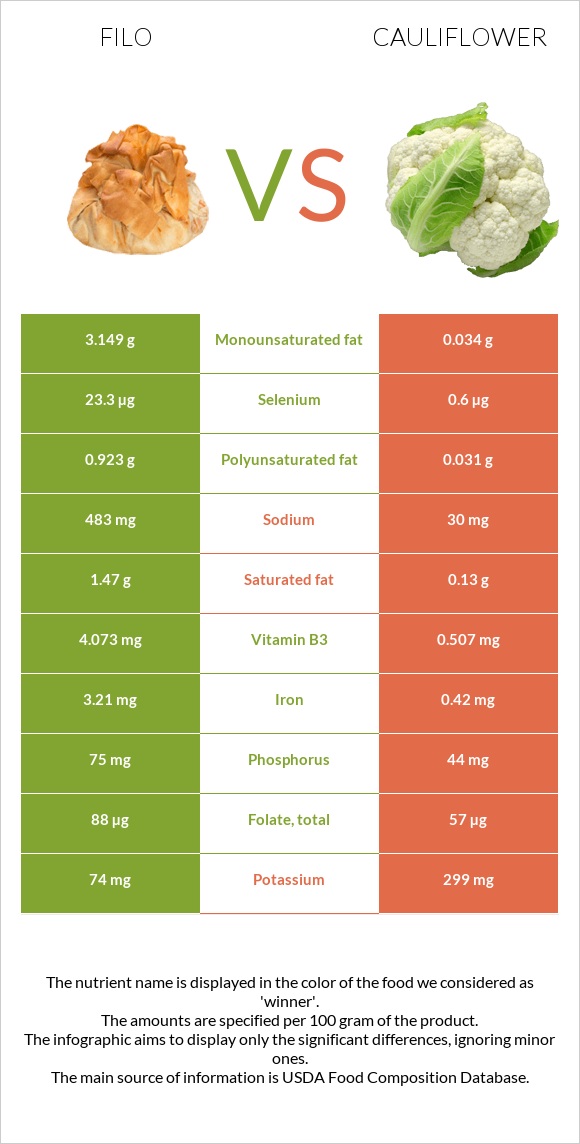 Ֆիլո vs Ծաղկակաղամբ infographic