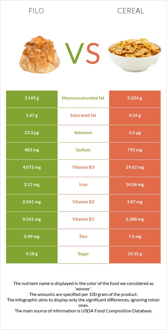 Filo vs Cereal infographic