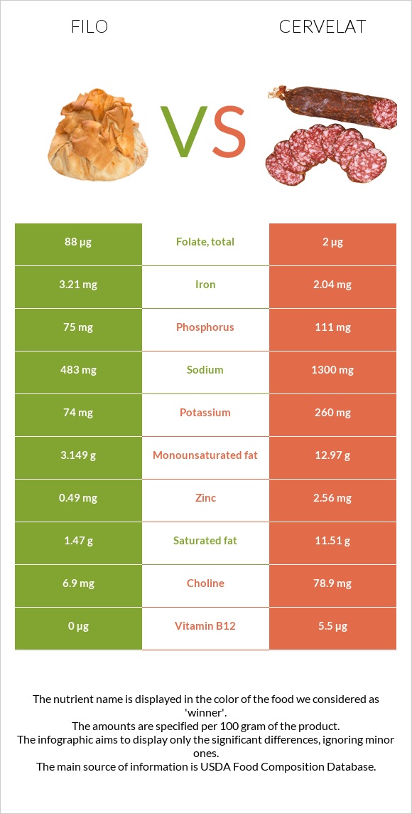 Filo vs Cervelat infographic