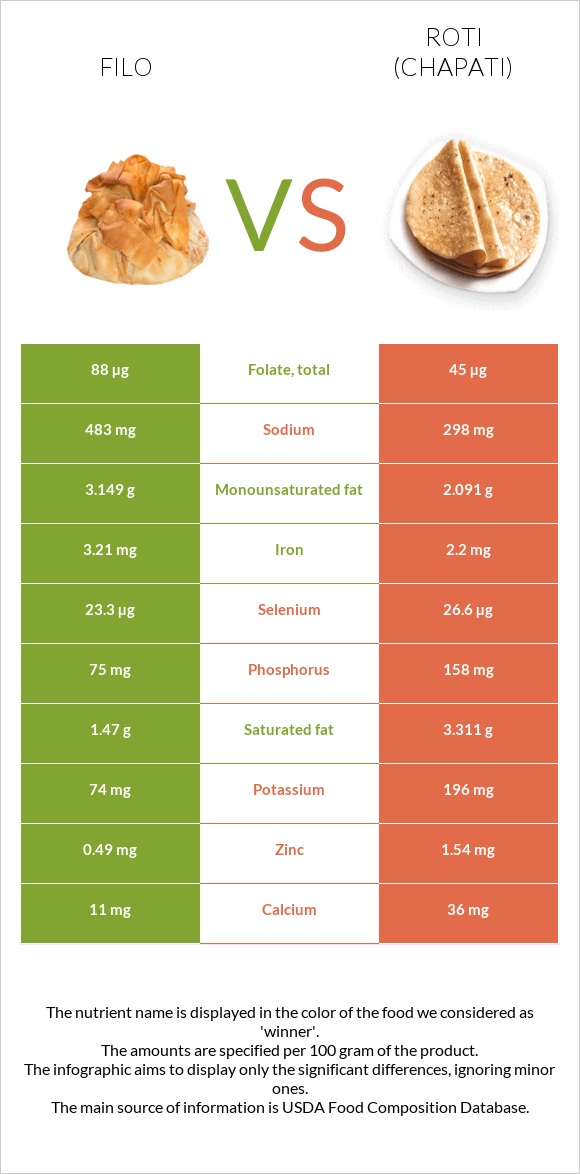 Ֆիլո vs Chapati (Roti) infographic