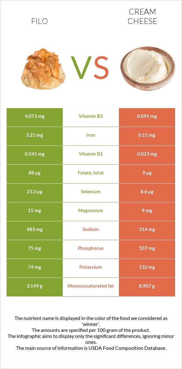 Filo vs Cream cheese infographic