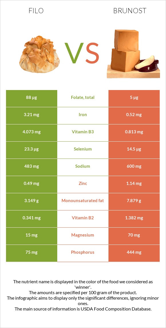 Filo vs Brunost infographic