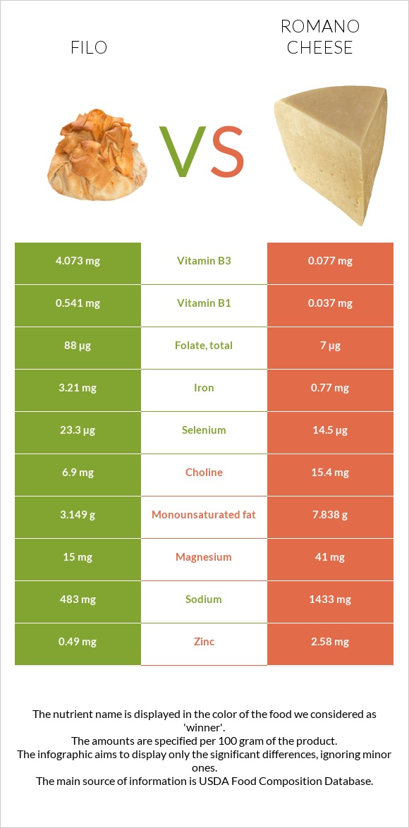 Filo vs Romano cheese infographic