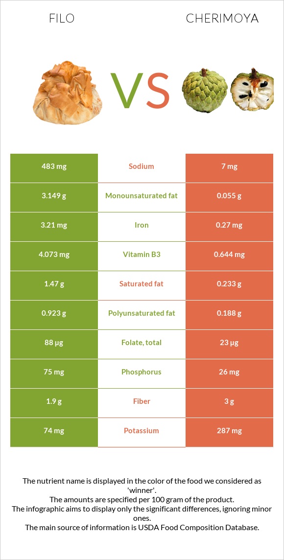 Filo vs Cherimoya infographic