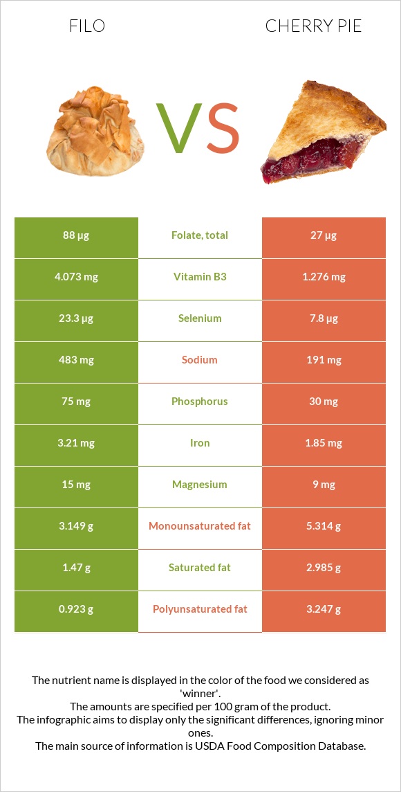 Filo vs Cherry pie infographic