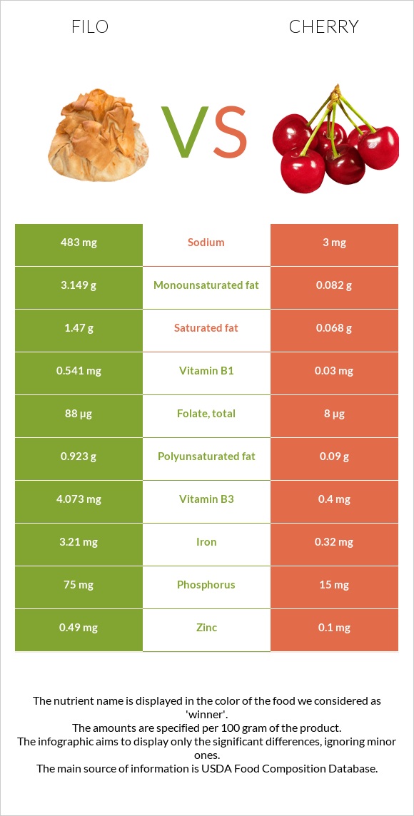 Filo vs Cherry infographic