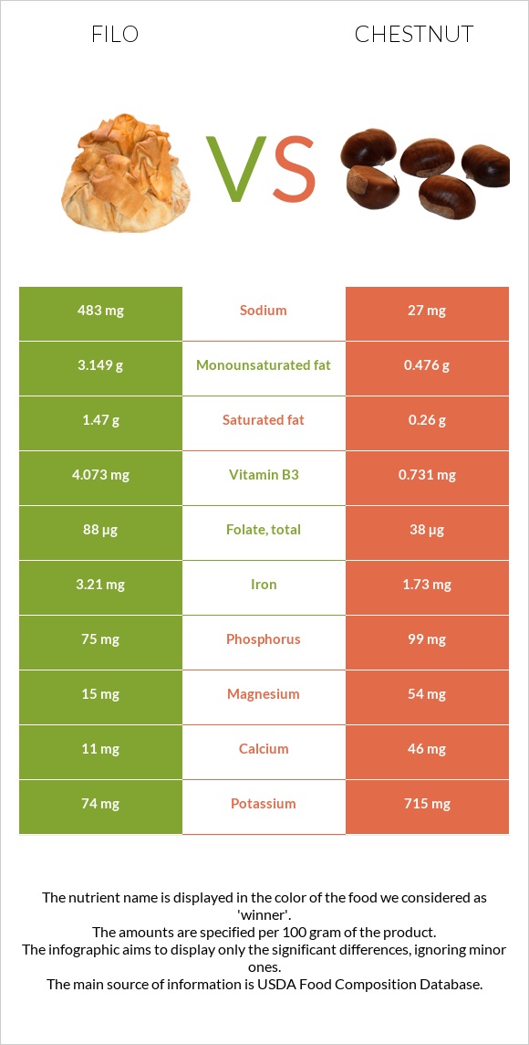 Ֆիլո vs Շագանակ infographic