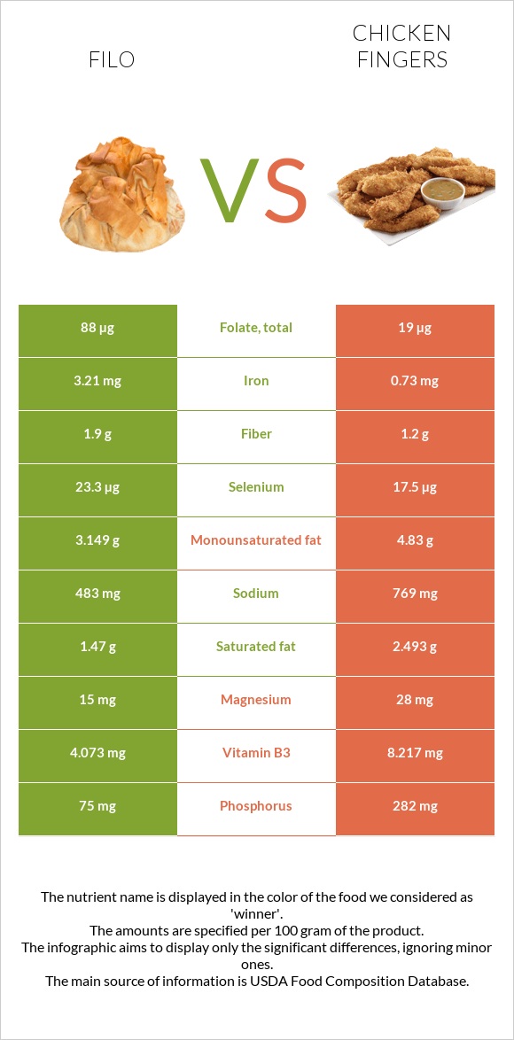 Filo vs Chicken fingers infographic