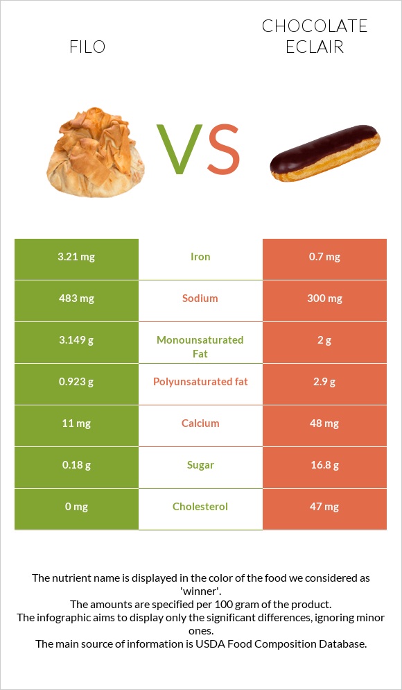 Filo vs Chocolate eclair infographic