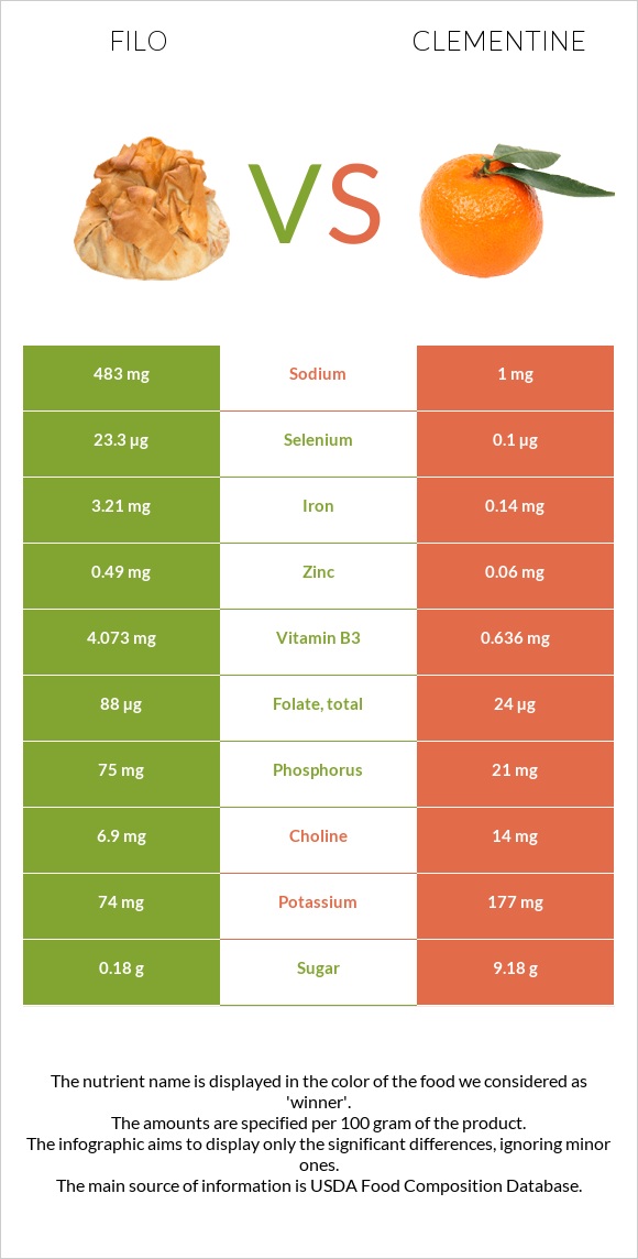 Ֆիլո vs Clementine infographic