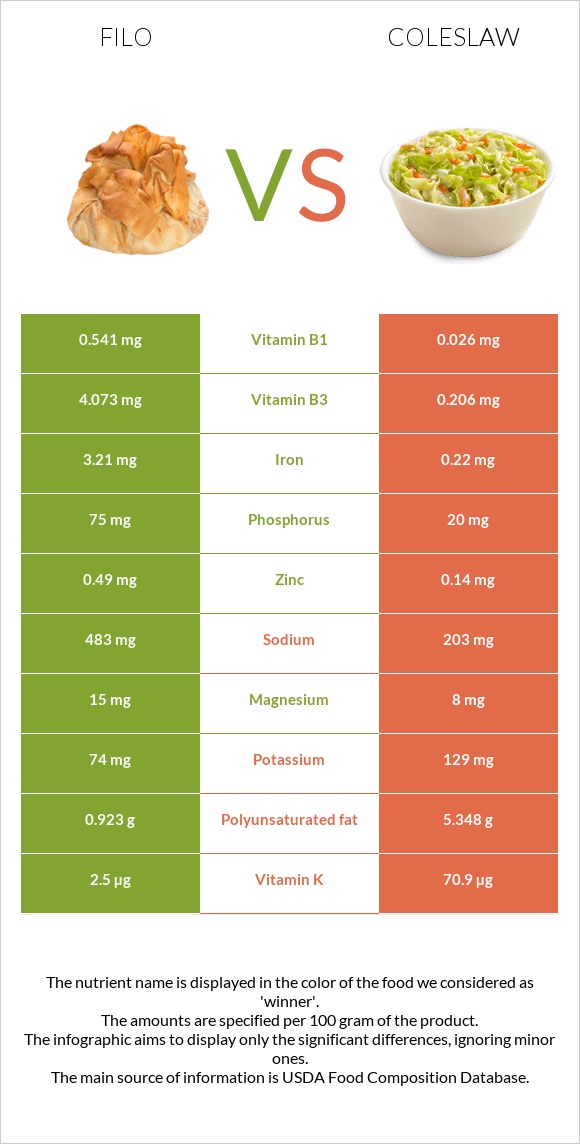 Filo vs Coleslaw infographic