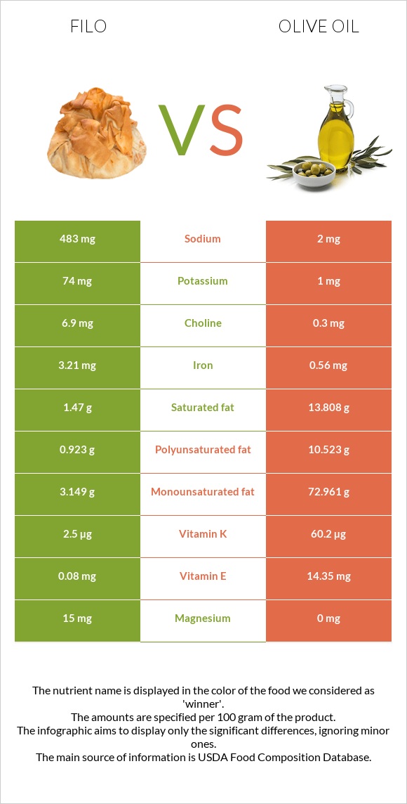 Filo vs Olive oil infographic