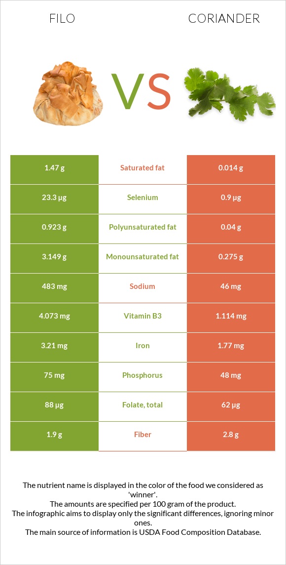 Filo vs Coriander infographic