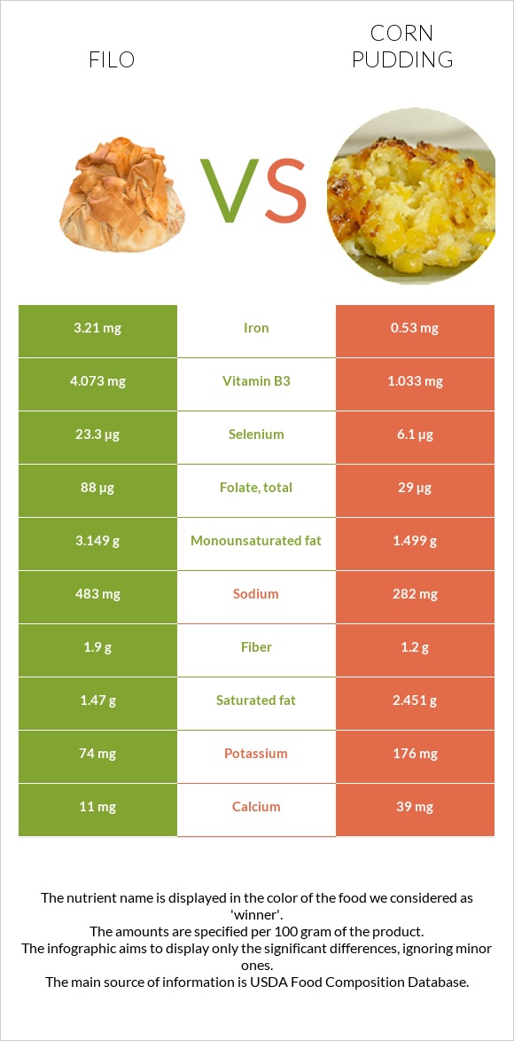 Filo vs Corn pudding infographic