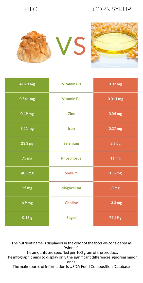 Filo vs Corn syrup infographic