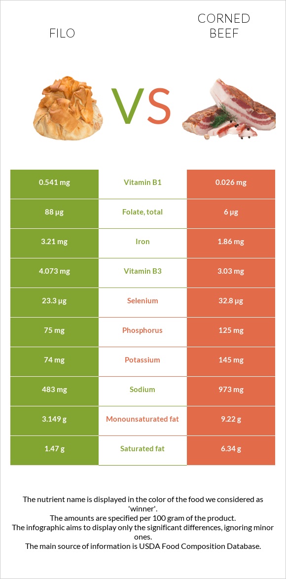 Filo vs Corned beef infographic