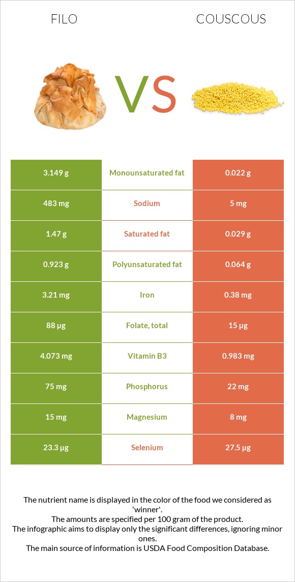 Filo vs Couscous infographic