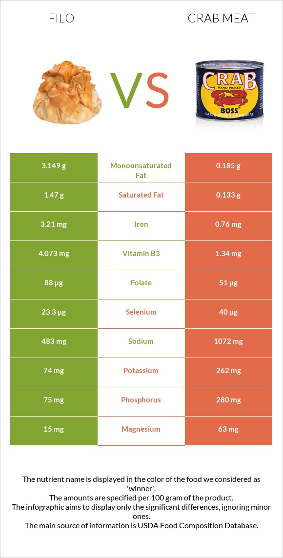 Filo vs Crab meat infographic