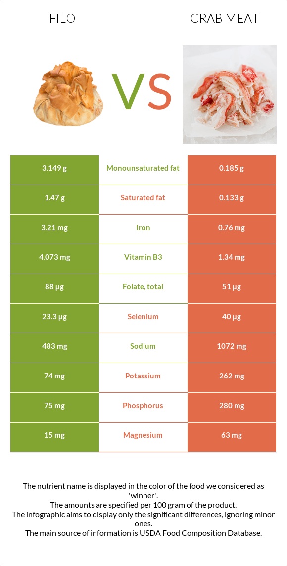 Filo vs Crab meat infographic