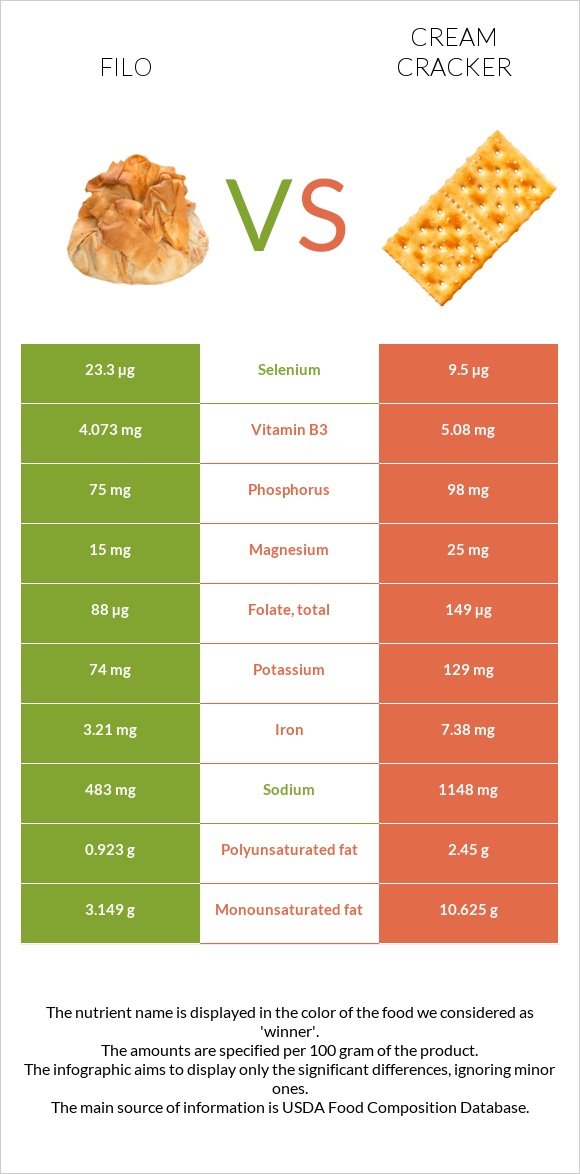 Ֆիլո vs Կրեկեր (Cream) infographic