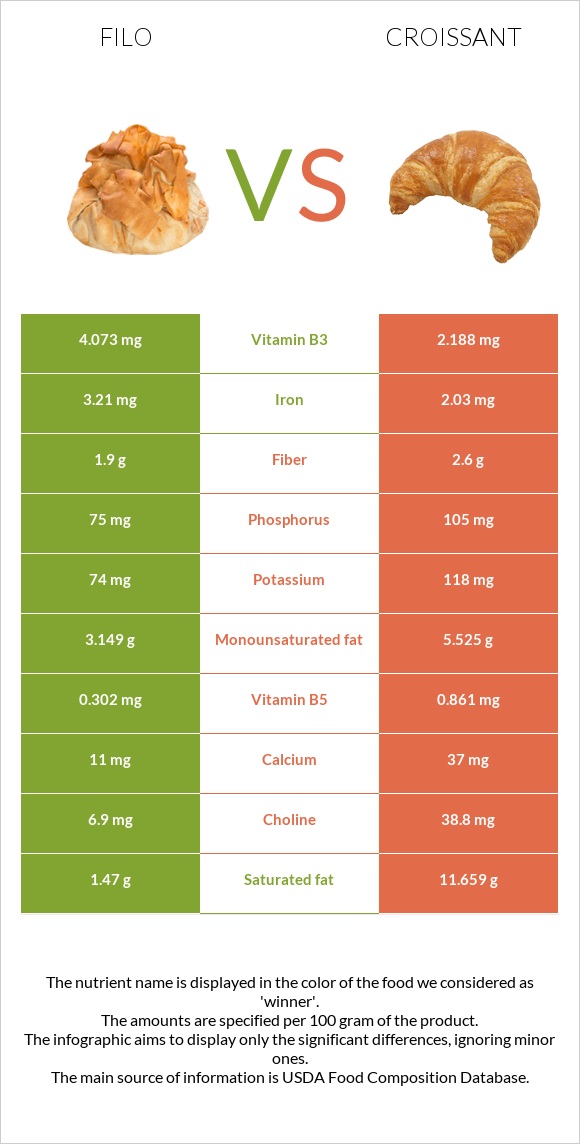 Filo vs Croissant infographic