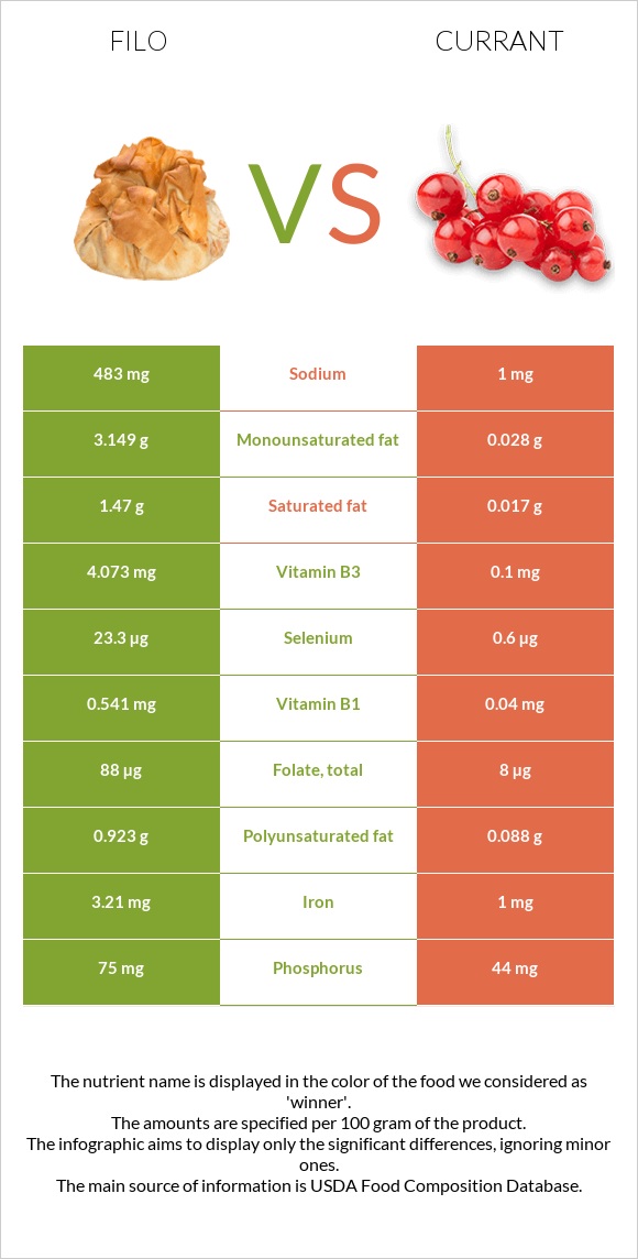 Ֆիլո vs Հաղարջ infographic