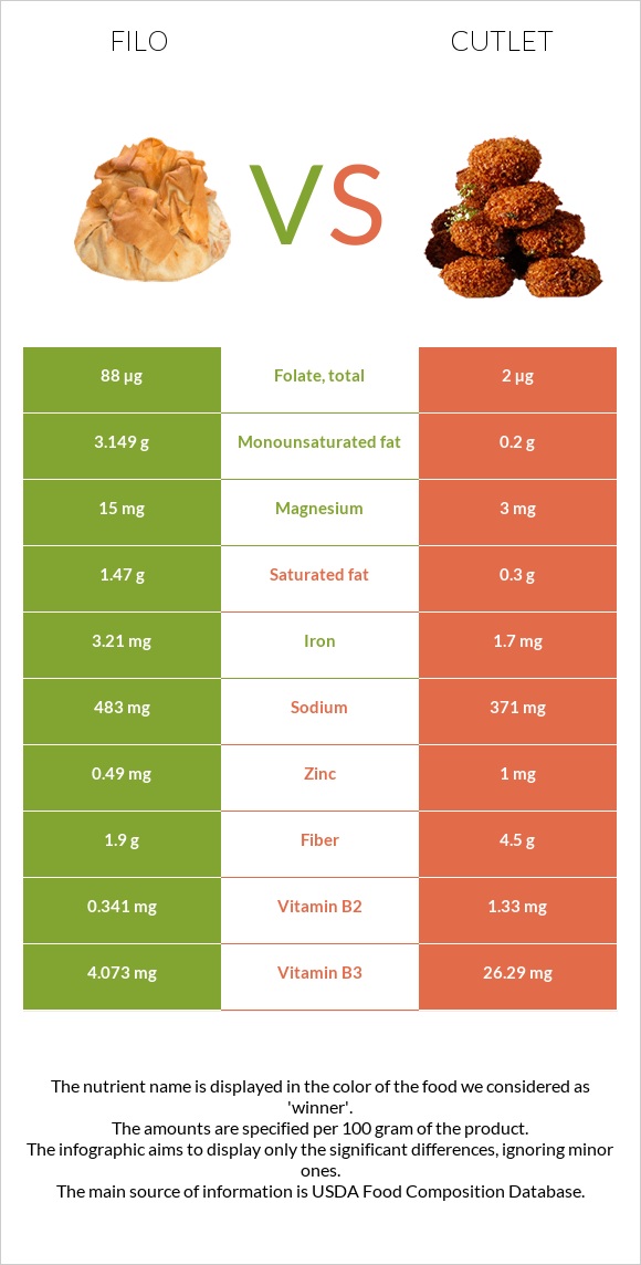 Filo vs Cutlet infographic