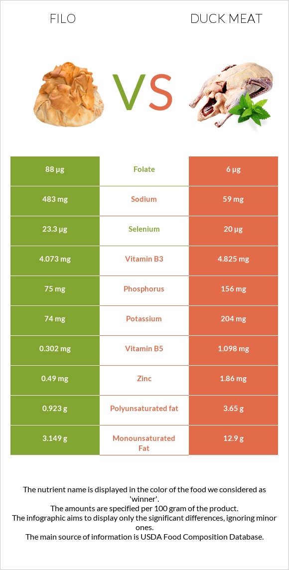 Ֆիլո vs Բադի միս infographic