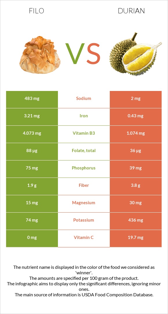 Filo vs Durian infographic