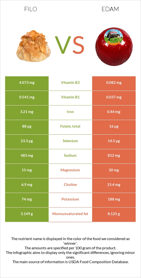 Filo vs Edam infographic