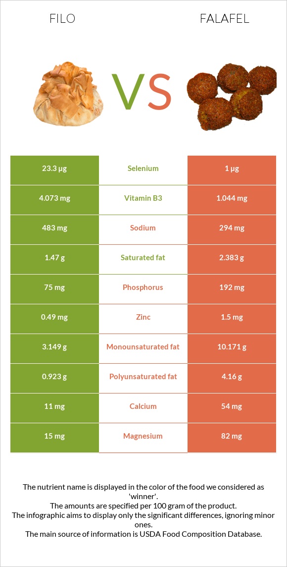 Filo vs Falafel infographic