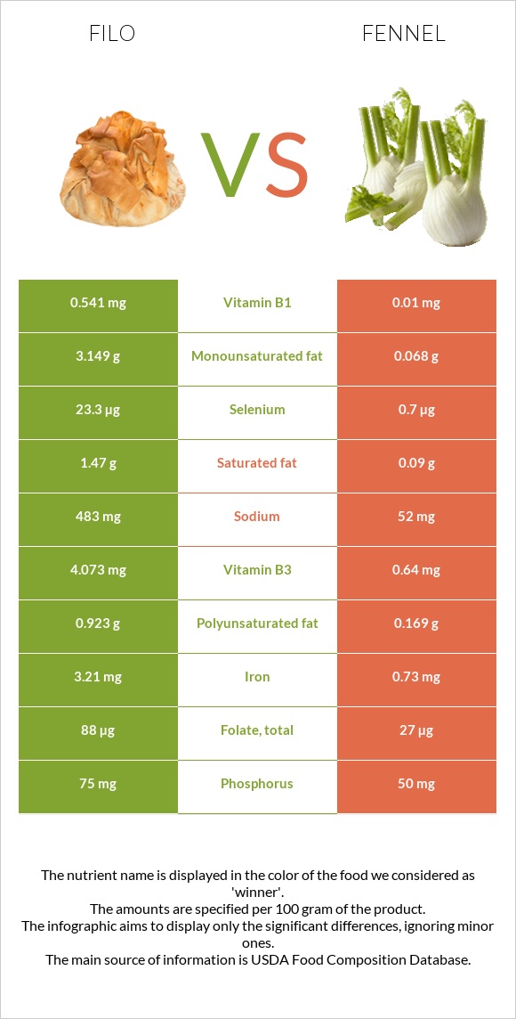 Ֆիլո vs Ֆենխել infographic