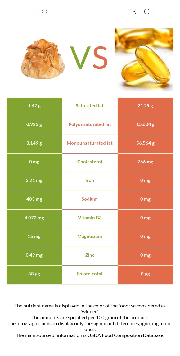 Filo vs Fish oil infographic