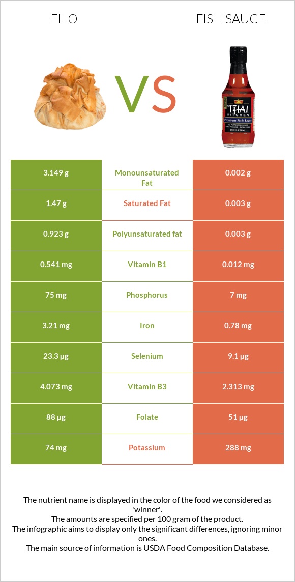 Filo vs Fish sauce infographic