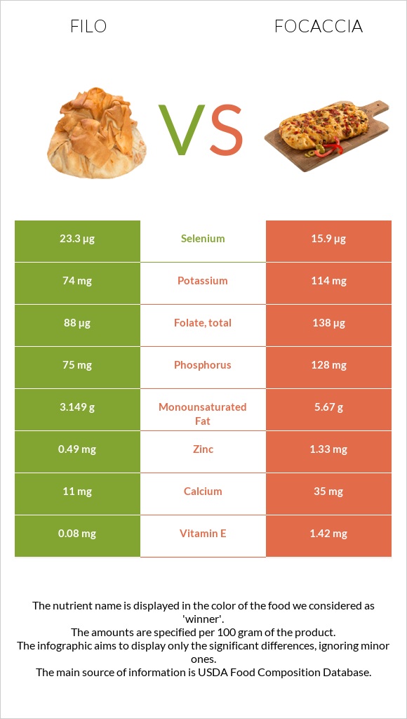 Ֆիլո vs Ֆոկաչա (իտալական ազգային հաց) infographic
