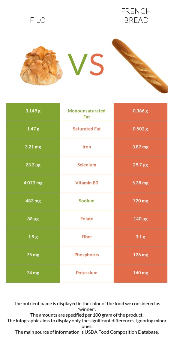 Ֆիլո vs French bread infographic