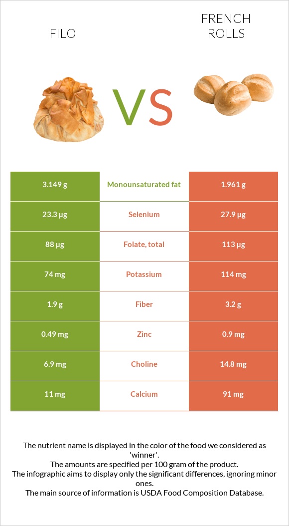 Ֆիլո vs French rolls infographic