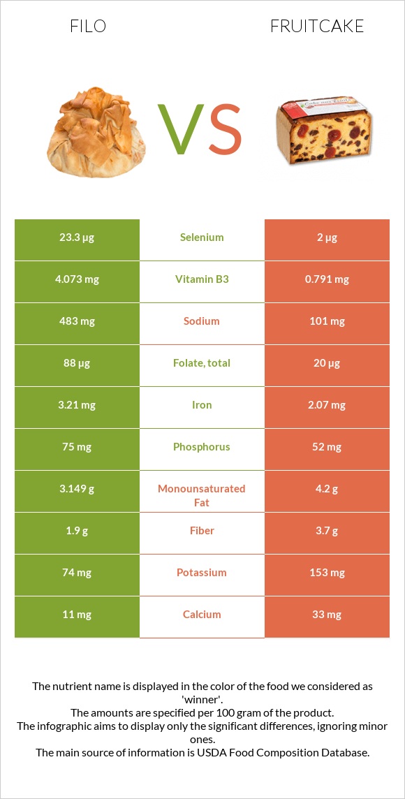 Filo vs Fruitcake infographic