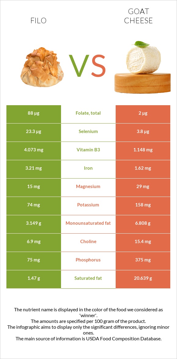 Filo vs Goat cheese infographic