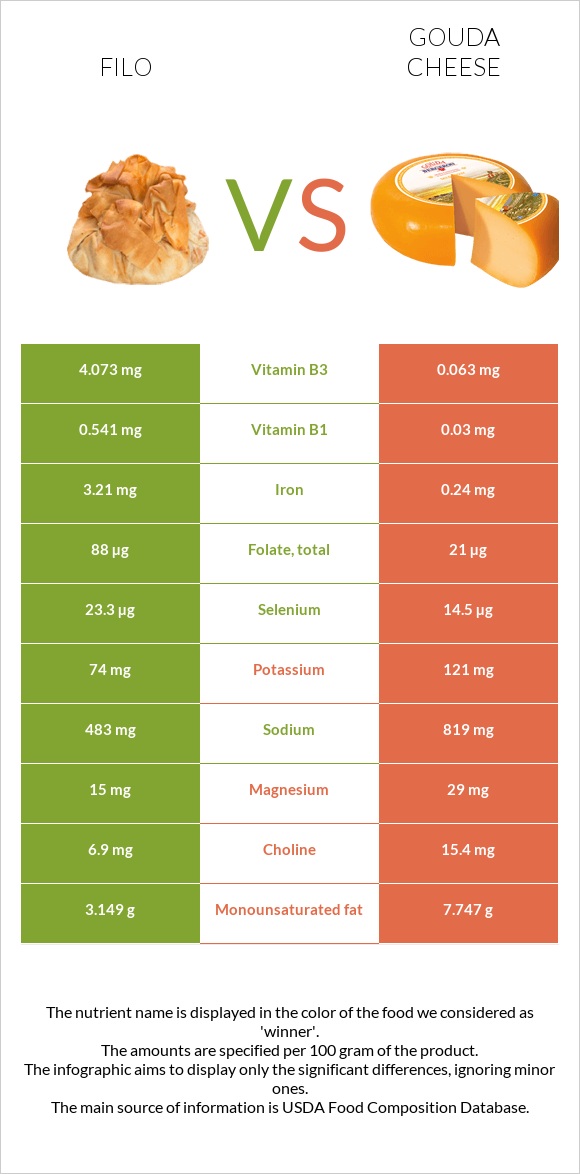 Filo vs Gouda cheese infographic