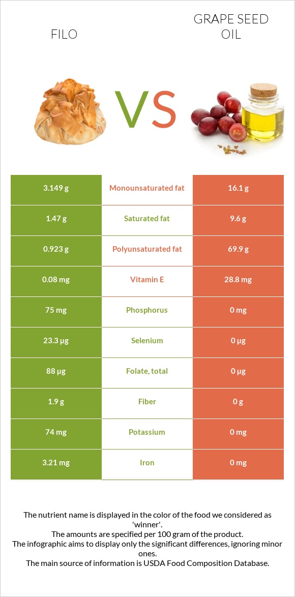 Filo vs Grape seed oil infographic