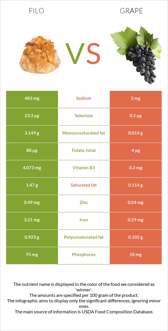 Filo vs Grape infographic