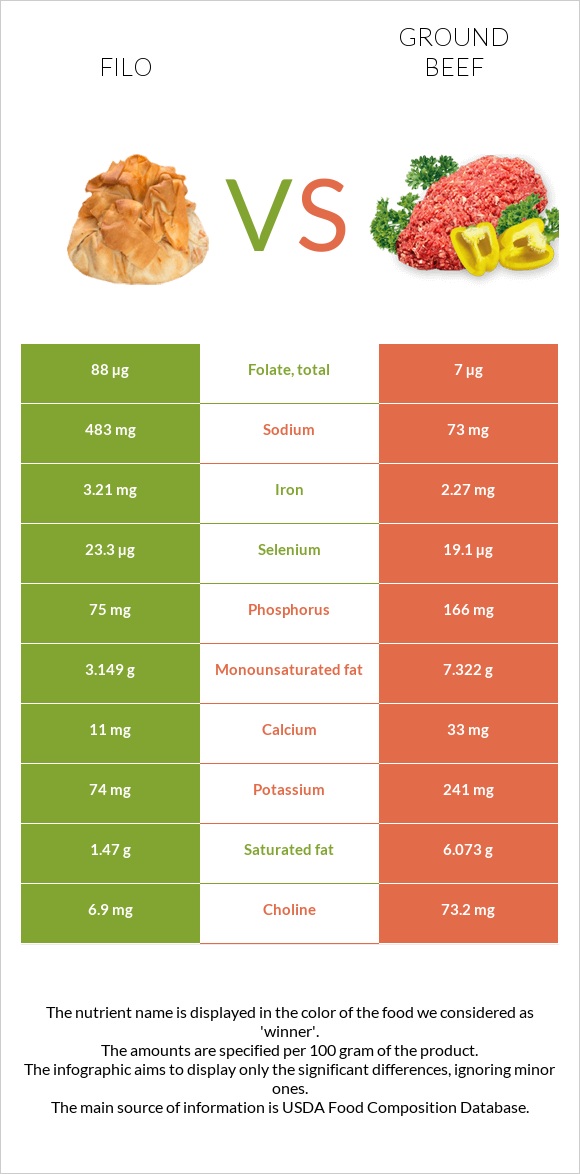 Filo vs Ground beef infographic