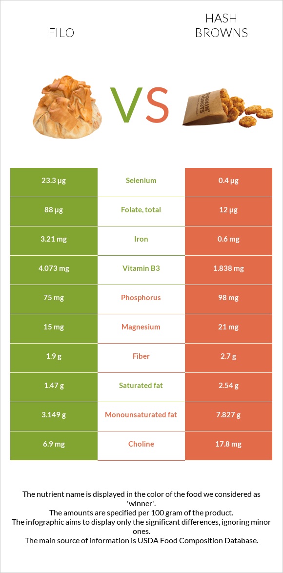 Filo vs Hash browns infographic