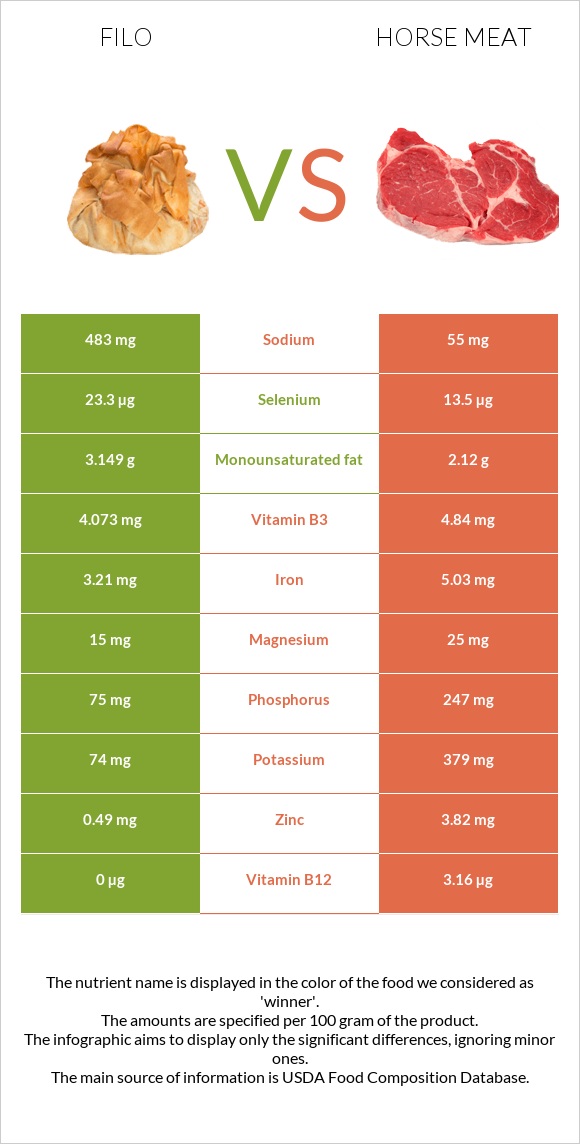 Filo vs Horse meat infographic