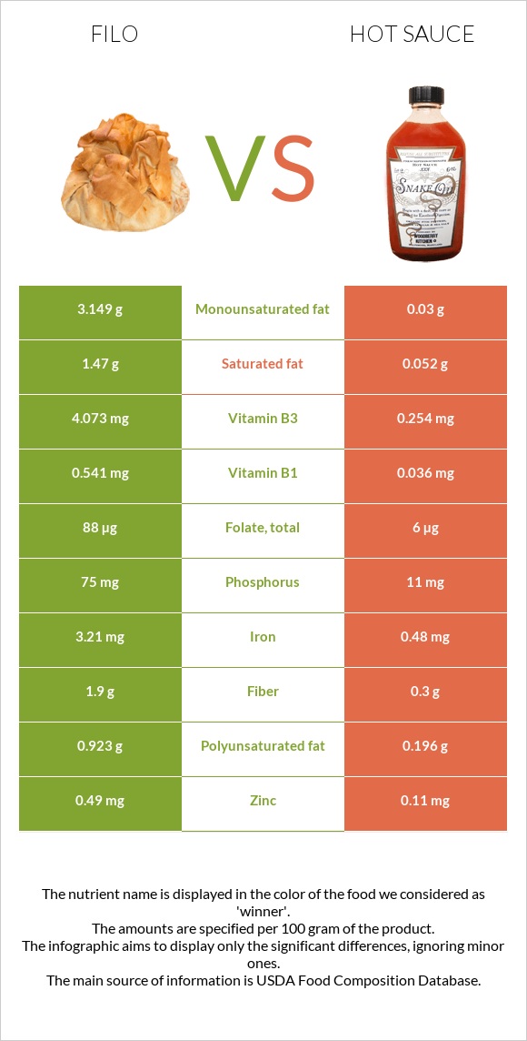 Filo vs Hot sauce infographic