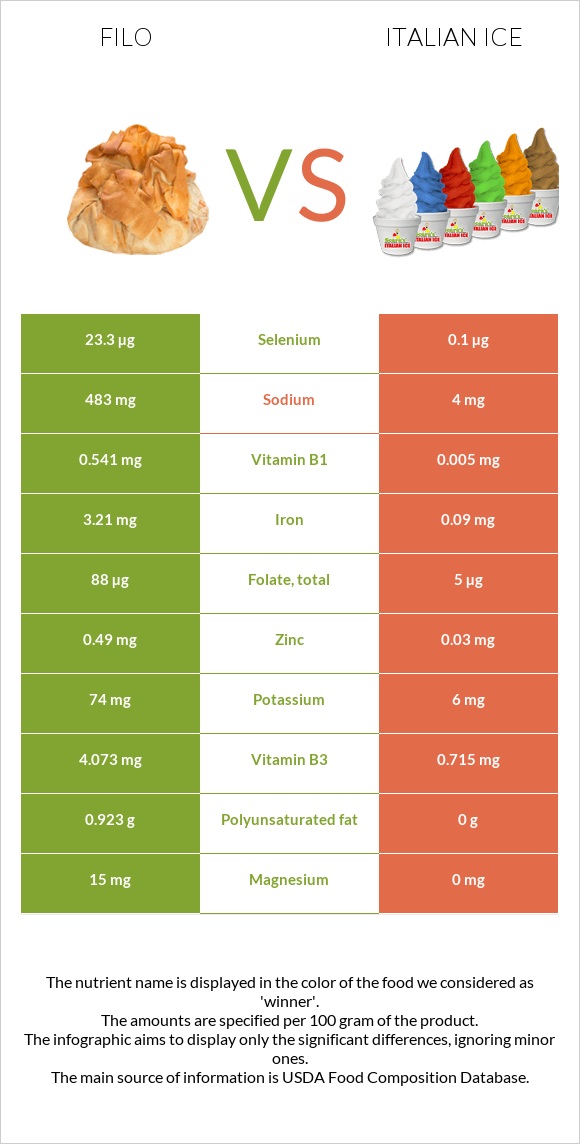 Filo vs Italian ice infographic