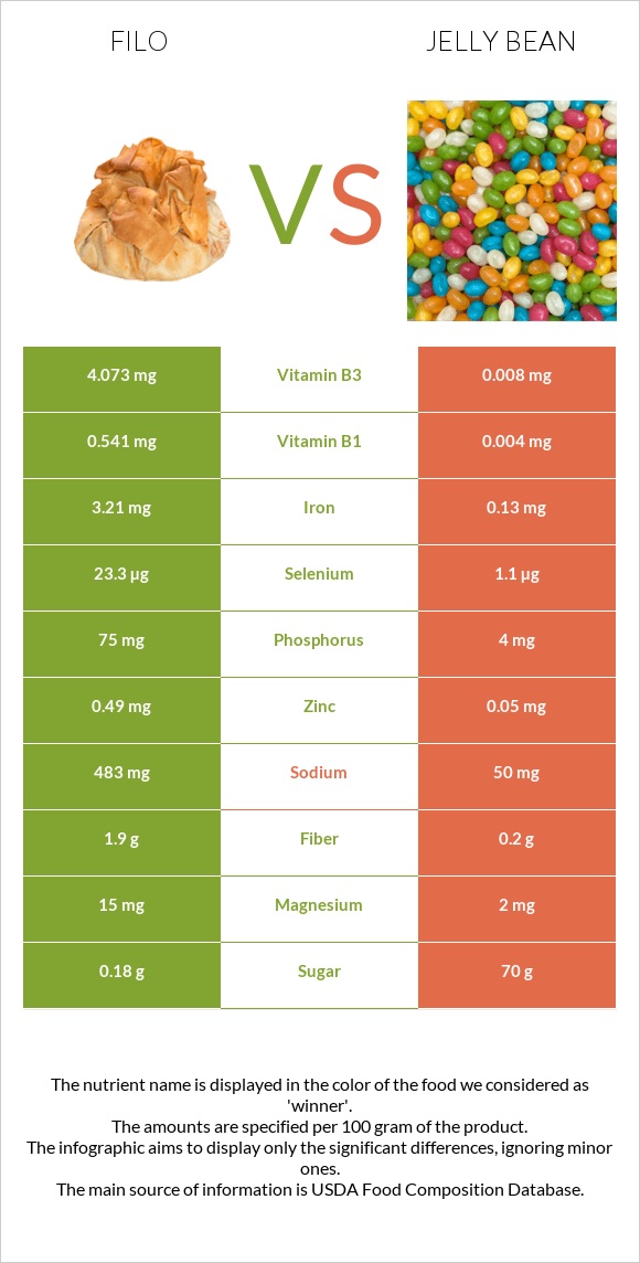 Ֆիլո vs Ժելատինից կոնֆետներ infographic